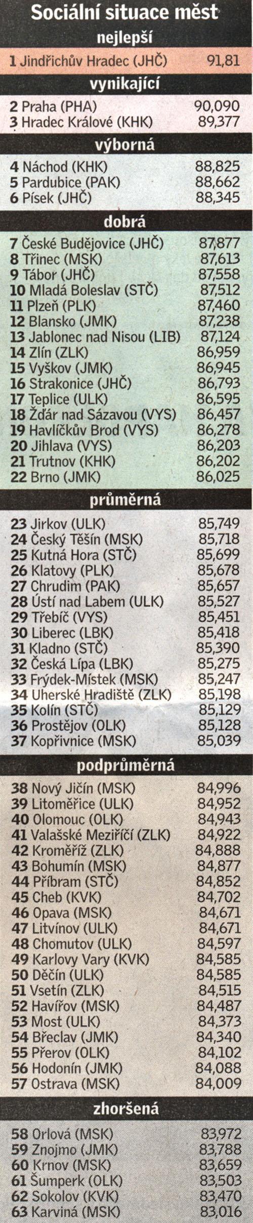 OBSAH: 1) Sociální situace měst ČR, 2) Vánoční kamion Coca-Coly v Kolíně, 3) Kauza bývalého místostarosty Romana Pekárka pokračuje, 4) Dokončená rekonstrukce budov 7. základní školy, 5) 44.