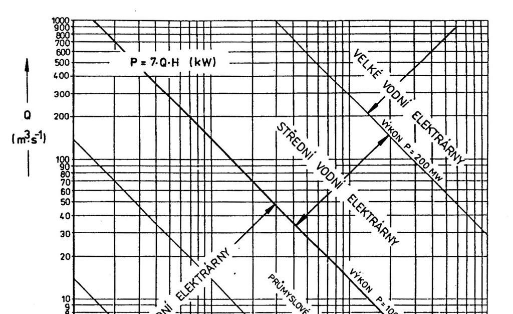 2 Teorie malých vodních elektráren 16 2.2.1 Dělení vodních elektráren podle instalovaného výkonu Obr.