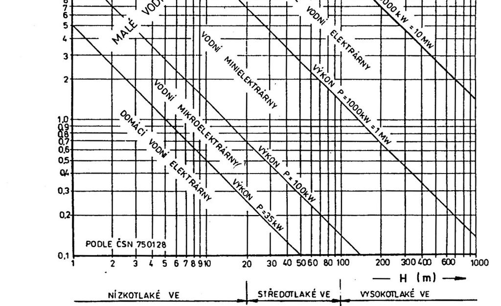 výkonem od 10 MW do 200MW - Velké vodní elektrárny s instalovaným výkonem nad 200 MW Male vodní elektrárny následně dělíme na: - Domácí vodní elektrárny s instalovaným výkonem do 35 kw - Vodní