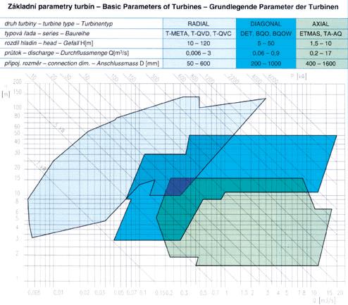 5 Návrh MVE na zvoleném toku. 41 Obr. 5-5 Pracovní charakteristika turbíny ETMAS. [11] ETMAS Th 500 Obecné parametry: Průměr oběžného kola: 500 mm Jednotkové otáčky: n 11 =140.