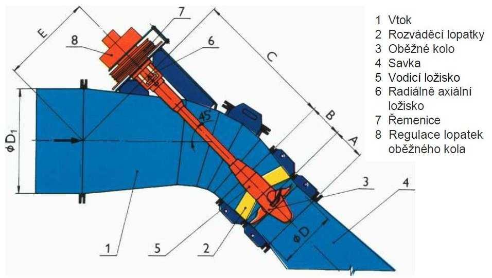 5 Návrh MVE na zvoleném toku. 42 Obr. 5-6 Kolenová kaplanova turbína. [16] 5.3.