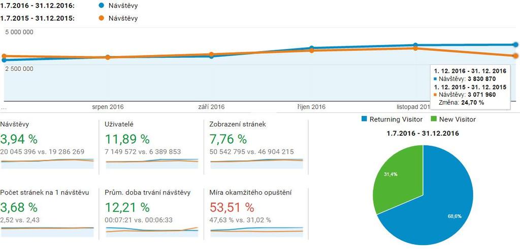 Meziroční vývoj návštěvnosti webů na doméně rozhlas.cz 1. 7. 31. 12. 2016 web rozhlas.