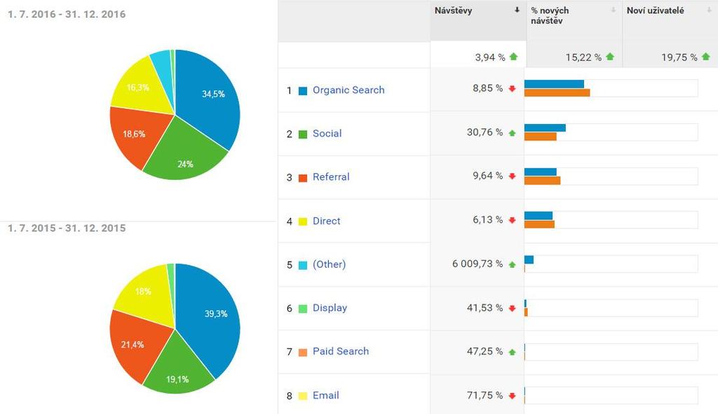 Vývoj hlavních zdrojů návštěvnosti