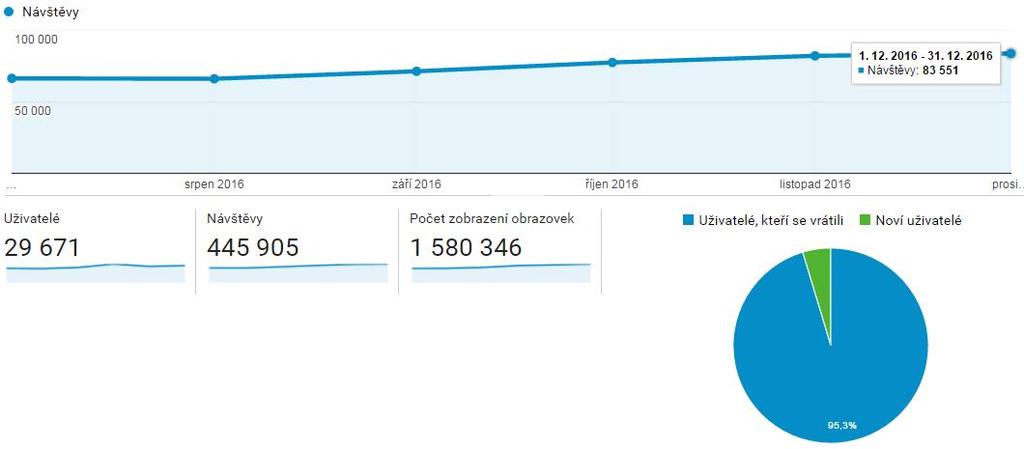 Meziroční návštěvnost webů v mobilní aplikaci pro ios; 1. 7. 2016 31. 9. 2016 Návštěvnost nové mobilní aplikace iradio pro ios roste.