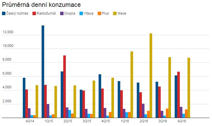 Facebook: vývoj konzumace obsahu na profilech ČRo Page consumptions = souhrn všech interakcí: link clicks, likes, comments, shares Nárůst všech hodnot na profilu FB Vltavy provází i růst konzumace