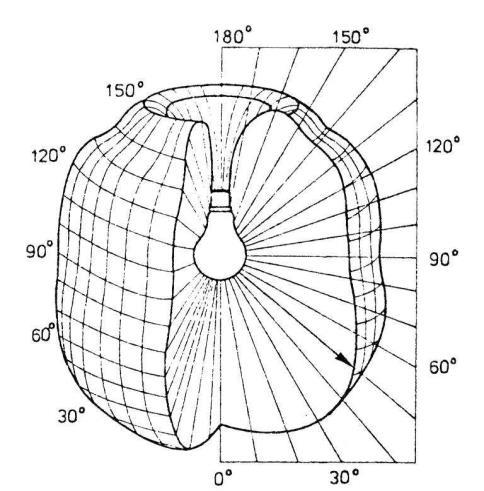 Kandela je definována jako svítivost zdroje, který vyzařuje pod daným prostorovým úhlem monochromatické záření o vlnové délce = 555,0155 nm (f = 540.