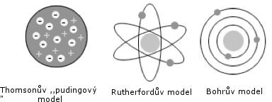 Bohrův model z roku 1913 mění myšlenku Rutherfordova modelu pouze, co se týče oběhu elektronů, které soustřeďuje do oběžných drah vázaných na atomové slupky, jinak řečeno hladiny.