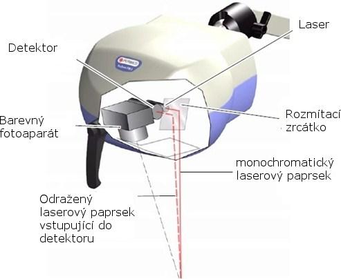monochromatickým svazkem a fotodetektorem odraženého záření. Všechny komponenty jsou zobrazené na obr 25. Velikost skenované plochy může být do 50x50 cm s počtem 256x256 měřicích bodů.