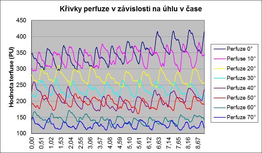 který tvoří klíčový článek koncového přepočtu perfuze PU measured na PUtrue viz kapitola 5.3 strana 65. Bílá linie vedená středem korekčního grafu určuje lineární korekční křivku.