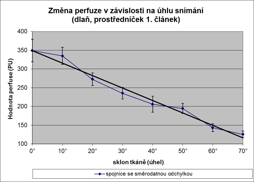 Příloha č. 3: Závislost perfuse na změně vzdálenosti a sklonu skenované pokožky zpracované v excelu Níže získaná lineární rovnice má tvar y = -3.316x + 348.