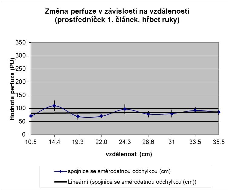 Zdroj: Vlastní zpracování Vybraná měřená oblast hodnot se vztahuje pouze na vzdálenost 10.5 až 35.5 cm. Mimo tento rozsah hodnot vykazují naměřená data velký rozptyl perfuse.
