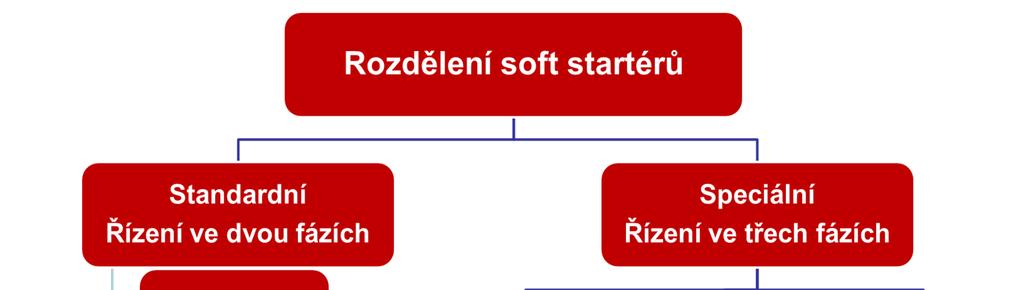 Rozdělení