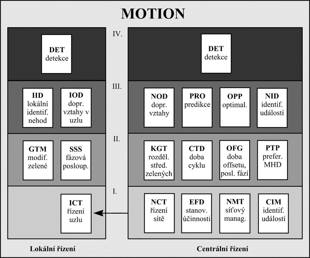 Výpočet parametrů Klasifikace dopravy Určení řídící strategie MOTION Měření a zpracování dat Řízený proces Obrázek č. 1: Principiální schéma činnosti MOTION [6] Obrázek č.