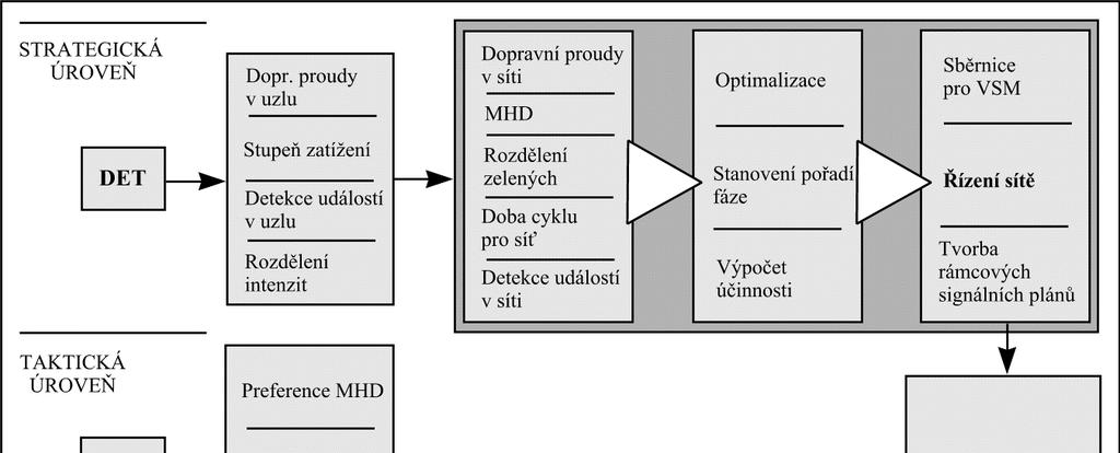 křižovatkou pro měření odtoku vozidel. Tyto detektory jsou potom většinou používány i jako strategické detektory a to zvláště v případě blízkých křižovatek.