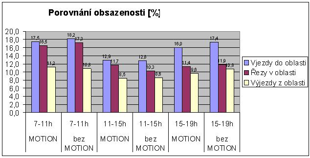 V případě samostatného porovnávání intenzity vozidel, není možné určit jednoznačný závěr o dopravě v oblasti. Lze pouze konstatovat, zda se v oblasti nacházelo více či méně vozidel.