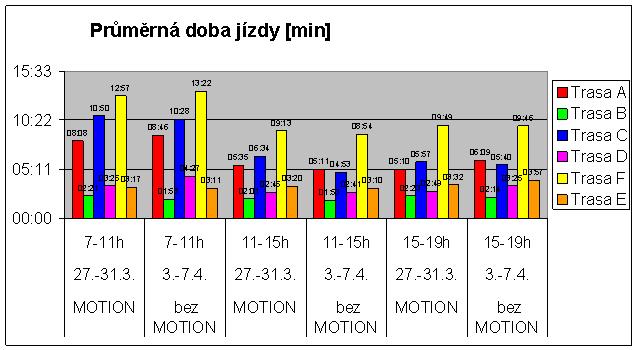 4.2.1 Průměrná doba jízdy plovoucího vozidla Pro posouzení oblasti je možné stanovit průměrnou dobu jízdy oblastí a průměrné zdržení v oblasti pro jednotlivé trasy při zapnutém systému a při vypnutém