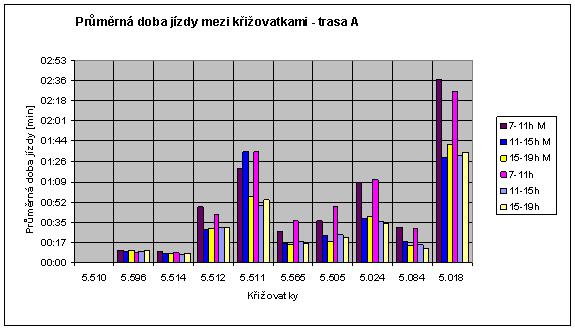 hodinách pro křižovatky 5.565 a 5.505. V poledních hodinách je systém MOTION horší o 14% z důvodu delší doby jízdy před SSZ 5.511.