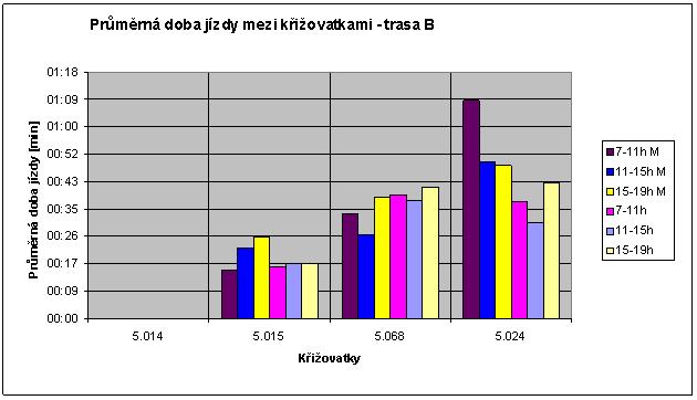 Z Obrázku č. 21 je patrné, že ke zdržení vozidel při vypnutém systému MOTION dochází zejména před křižovatkou 5.510. Velice dobře je zřetelná dopolední špička před křižovatkou 5.018.
