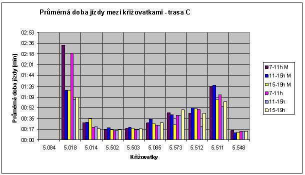 Obrázek č. 24: Průměrná doba jízdy mezi křižovatkami trasa C [3].