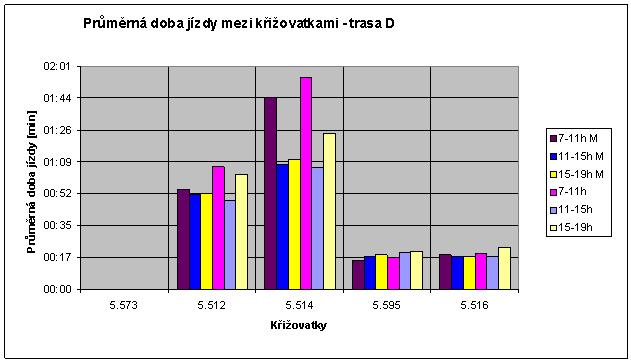 Z Obrázku č. 25 je patrné, že nejvíce problematickým úsekem je ulice Hořejší nábřeží před SSZ 5.