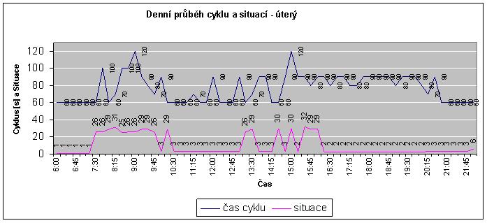 Grafy reakcí systému MOTION jsou