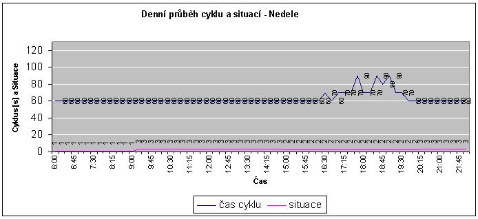 Obrázek č. 32: Týdenní průběh cyklů a situací [3]. 4.