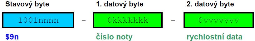 MIDI zařízení bez rychlostního snímače by měla vysílat Velocity s hodnotou 64.