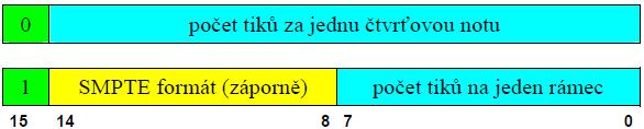 SMF používá jako základní časovou jednotku přírůstek času, tzv. delta time. Tato jednotka může být udávána ve dvou formátech rozlišených nejvyšším bitem.