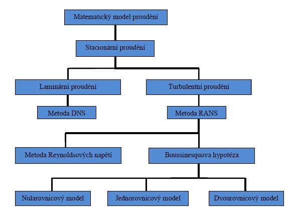 Reynolds stanovil základní pravidla časového průměrování, která následně aplikoval na rovnice popisující proudění rovnice kontinuity, Navier-Stokesovy rovnice a rovnice tepla.