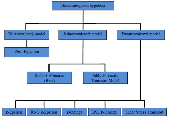 1.3.2.1 Metoda Reynoldsových napětí Model Reynoldsových napětí řeší přímo šest nezávislých Reynoldsových napětí pomocí diferenciálních rovnic.