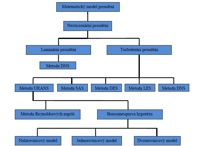 1.3.3 Matematické modely nestacionárního proudění Pokud je nutné v simulaci zahrnout periodické děje, malé odchylkové pohyby, či analyzovat spojité spektrum turbulence je nutné použít nestacionární