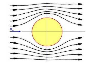 2.3 Odpor konstrukce V případě obtékání konstrukce tekutinou s nulovou viskozitou (ideální tekutina), sledují proudnice povrch obtékané konstrukce.