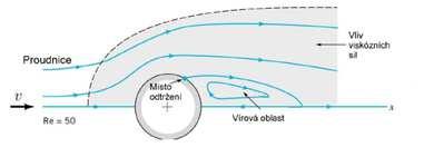 Oblast 1 < Re <100 jedná se o přechodovou oblast, s rostoucím Re, odporový součinitel rychle klesá, převládá třecí odpor nad tlakovým Re > 1 proudění se s rostoucím Re stává postupně asymetrickým,