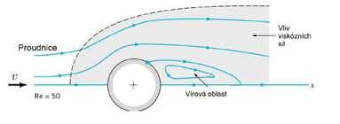 4.5 Odtržení proudu Bod odtržení mezní vrstvy je bod na styku vzájemně protichůdného hlavního proudu a zpětného proudu vzniklého vířením v oblasti za obtékanou konstrukcí.