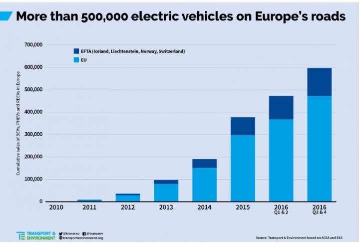 Počet elektromobilů v EU Vozový park EU 240 mil. OA, 28 mil. LUV, 5,5 mil.