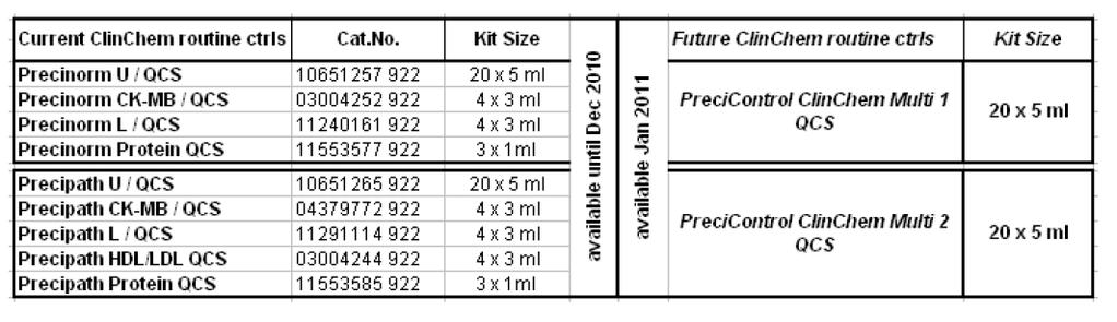 PreciControl ClinChem Multi 1&2 Nový kontrolní koncept QCS