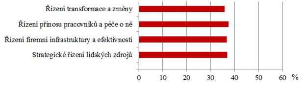 M. Pech 204 Obrázek 3 Podniková kultura a personální útvar (n = 59) Zdroj: autor příspěvku Vzhledem k tomu, že role personálních útvarů kromě jiných faktorů do určité míry závisí na velikosti podniků