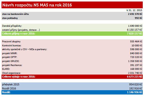 Strana 10/14 10. Schválení rozpočtu na rok 2016 (Václav Pošmurný) Václav Pošmurný informoval, že v podkladech valné hromady byl zaslán návrh rozpočtu 2016, viz http://nsmascr.