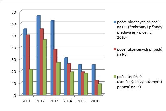 I.3 Ochrana práv průmyslového vlastnictví související řízení a spory [8] Reflexí ochrany průmyslových práv v roce 2016 je i úspěšné ukončení 32 řízení o zápis a 37 řízení o obnovu ochranných známek.