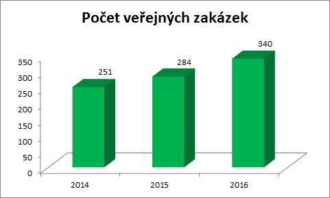 [32] V roce 2016 právní úsek zaznamenal mj. s ohledem na účinnost nového zákona o zadávání veřejných zakázek významný nárůst počtu veřejných zakázek, jak vyplývá, z níže uvedeného grafu: I.