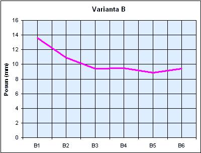 Obr.6: Výsledné hodnoty varianty B 4 ZÁVĚR Pro stejnou kombinaci zatížení a šest různých variant příhradových ztužidel byly vypočteny vodorovné deformace patrové budovy.