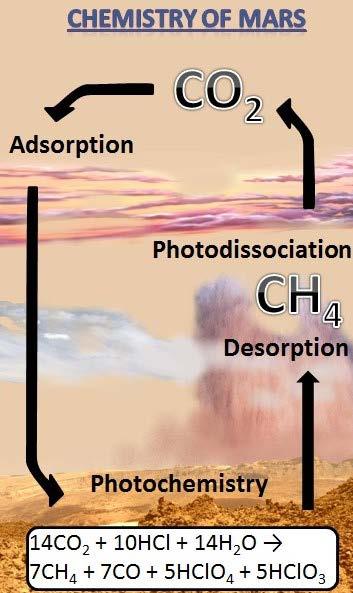 HODNOCENÍ HLAVNÍ ČINNOSTI Oddělení spektroskopie Vznik methanu a biomolekul v CO2-cyklu na terestrických planetách Výzkum chemické evoluce raných terestrických planet zahrnuje také problematiku