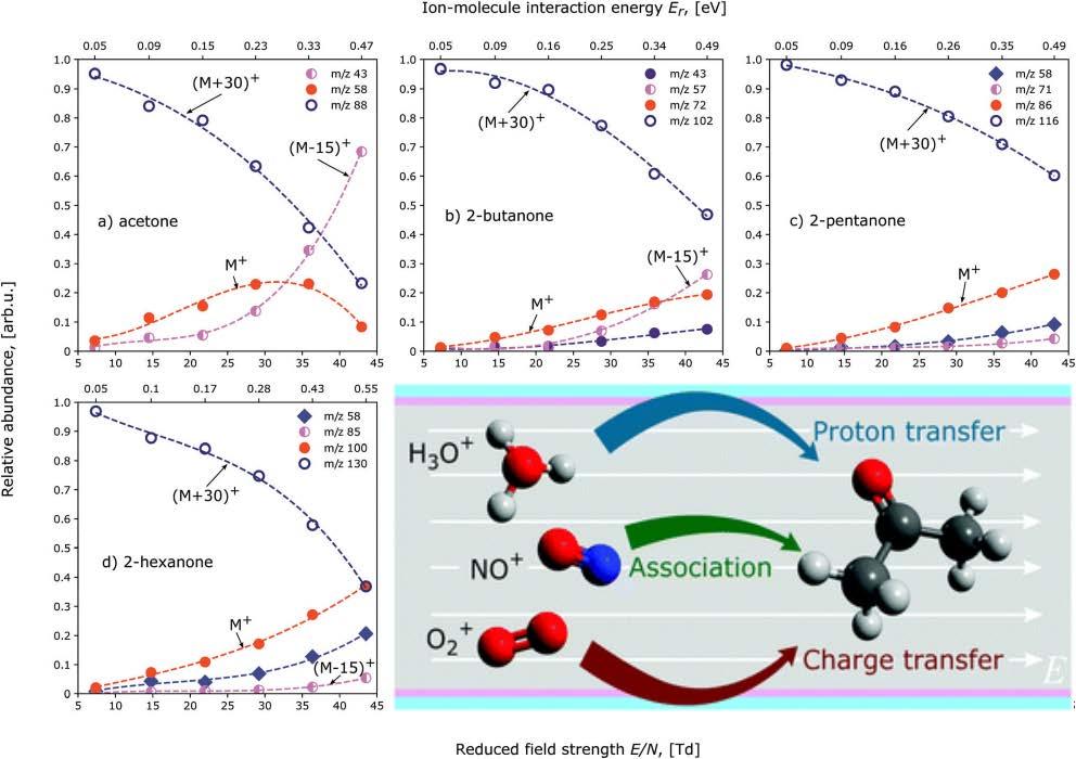 HODNOCENÍ HLAVNÍ ČINNOSTI Oddělení chemie iontů v plynné fázi Iontová chemie za zvýšených energií interakcí mezi ionty a molekulami v proudově driftové trubici s vybranými ionty: reakce H3O +, NO + a