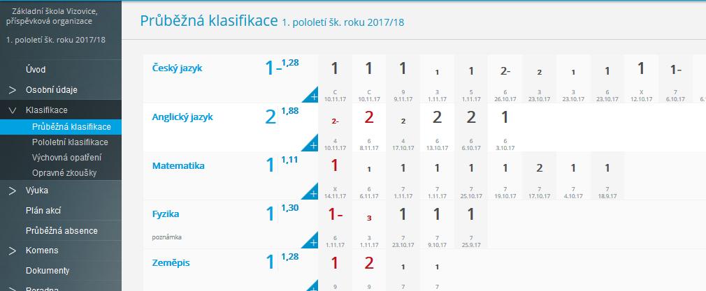 Klasifikace Průběžná klasifikace Zde se zobrazují všechny známky, které žák obdržel. U každé známky se zobrazuje váha známky a datum, kdy byla známka udělena.