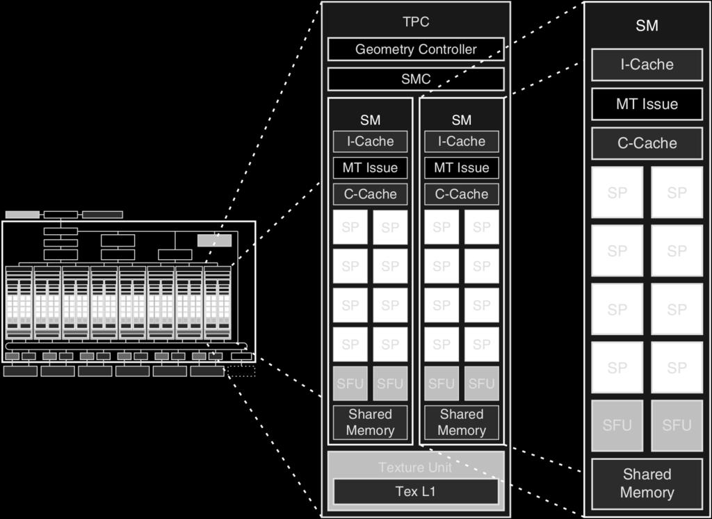 Texture Unit (texture cache) Streaming Processor 96 HW vláken 1024 32-bit FP registrů