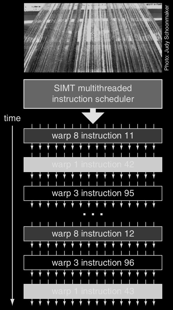 instrukce vykonána všemi vlákny ve 4 taktech