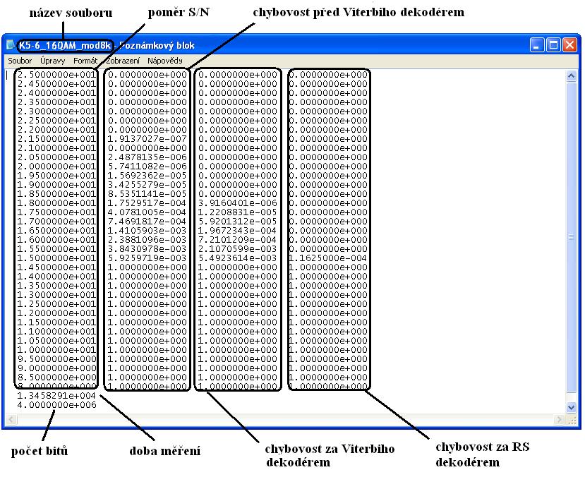 Obr. 18 Zobrazení vygenerovaného souboru a popis jednotlivých položek. Poslední možností vkládání chyb je invertování zvoleného počtu bitů.