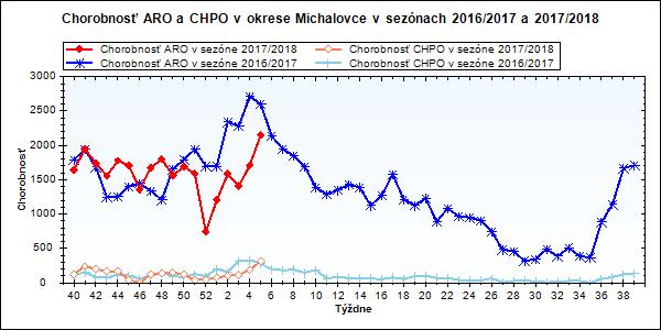 7 SOBRANCE: Hlásených 1526 ochorení, z toho 256 CHPO, komplikácie 104. Chrípková aktivita II. stupeň sporadický výskyt 0-5 6-14 15-19 20-59 60+ Spolu ARO Abs. 343 493 253 331 106 1526 Ch.