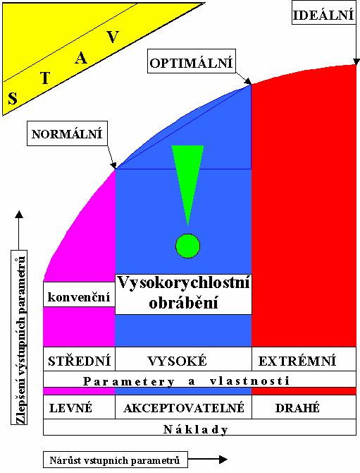 1.6.2 Vysokorychlostní frézování Frézování na strojích v současné době nejvíce rozšířených (srovnávačky, tloušťkovačky) je prováděno při konvenčních otáčkách nástroje přibližně 4500 6000 min -1, jenž