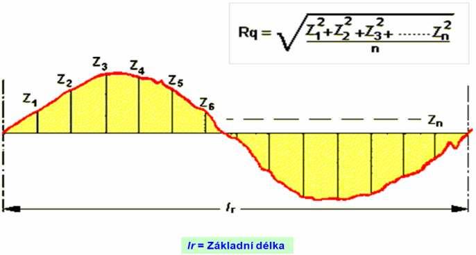 rozsahu základní délky Obrázek 1.